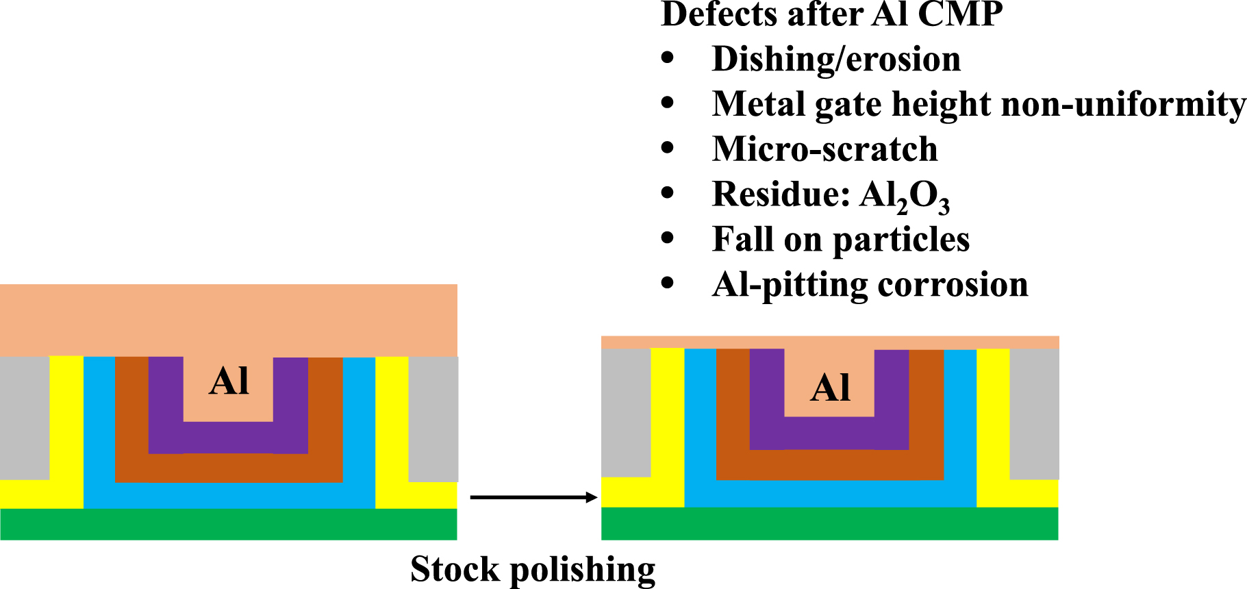 Review—Post-Chemical Mechanical Planarization Cleaning Technology ...