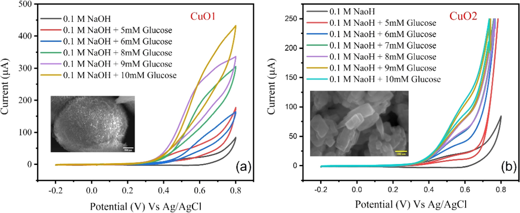 Investigation of Glucose Sensing via Controlled Copper Concentration in ...