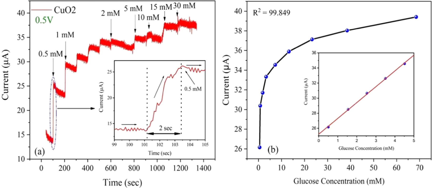 Investigation of Glucose Sensing via Controlled Copper Concentration in ...