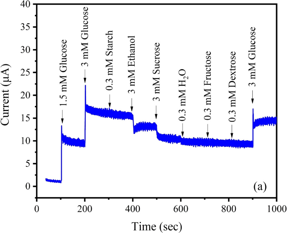 Investigation of Glucose Sensing via Controlled Copper Concentration in ...