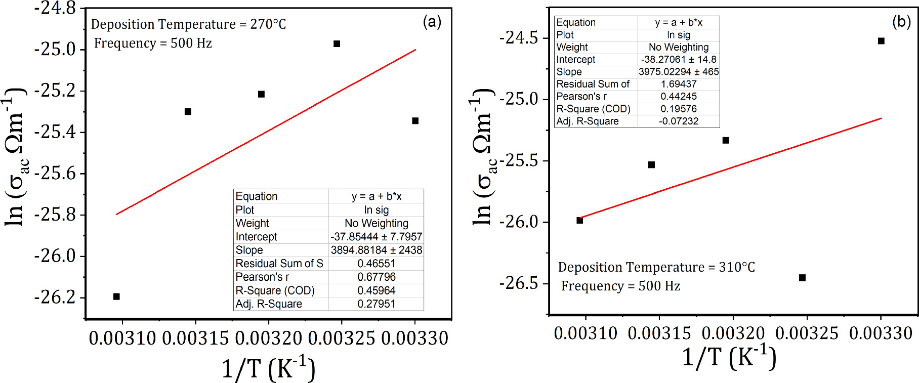 Deposition Temperature as a Crucial Process Parameter in Tuning the CO2 ...