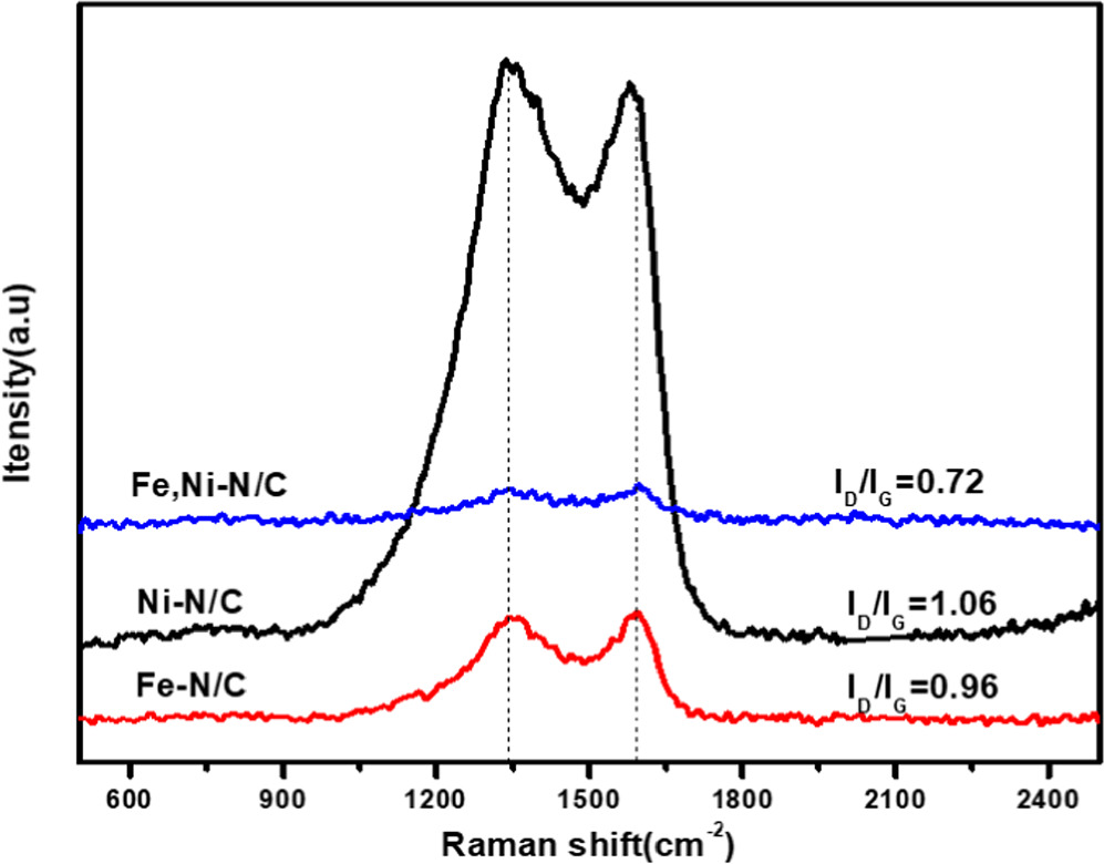 Carbon Nanotube-Encased FeNi Alloy/N-Doped Carbon ORR Catalyst: High ...