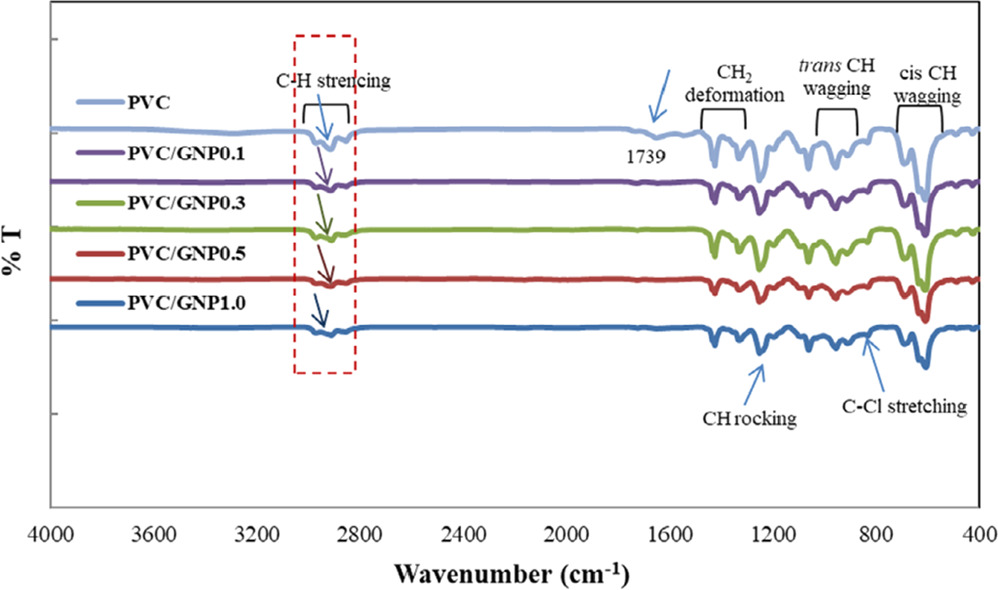 Pvc Based Combinations Review—Advances in PVC-Based Blend Nanocomposites - IOPscience