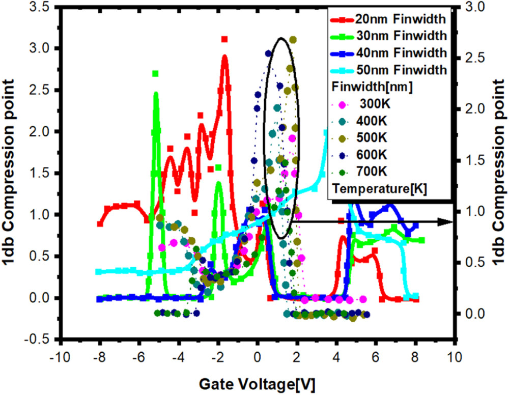 Imd Effect RF and Linearity Analysis of Heterojunction-free Ga2O3 FINFET with ...
