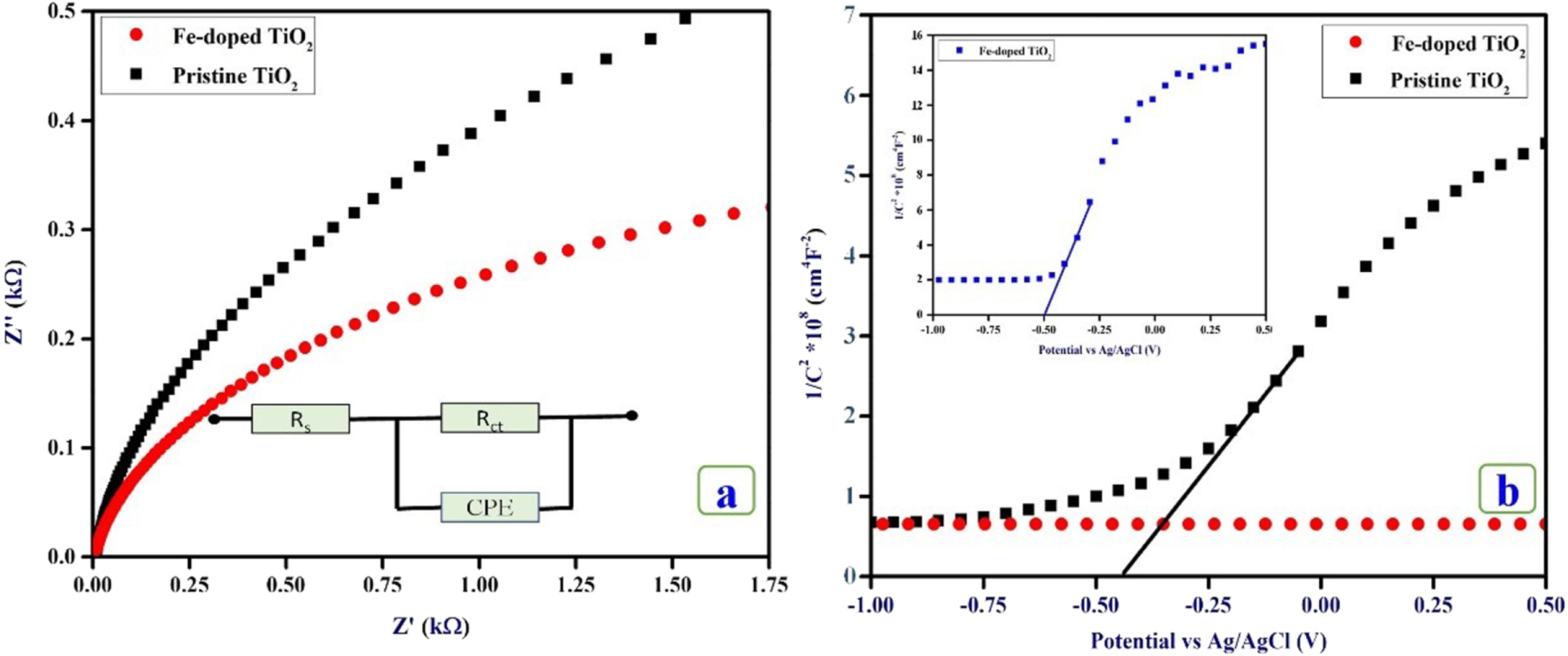 Microwave-Assisted Hydrothermal Synthesis of Fe-Doped TiO2 Photoanode ...