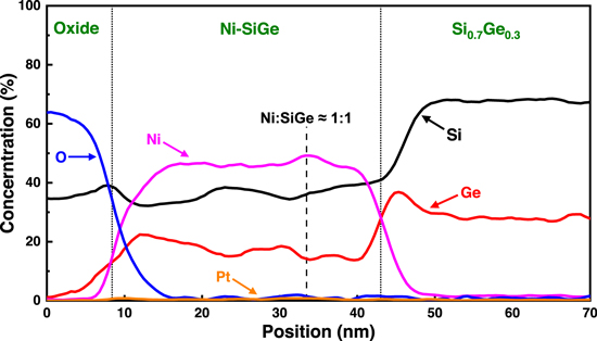 Si0.5Ge0.5 Channel FinFET Preparation on an In Situ Doped SiGe SRB and ...