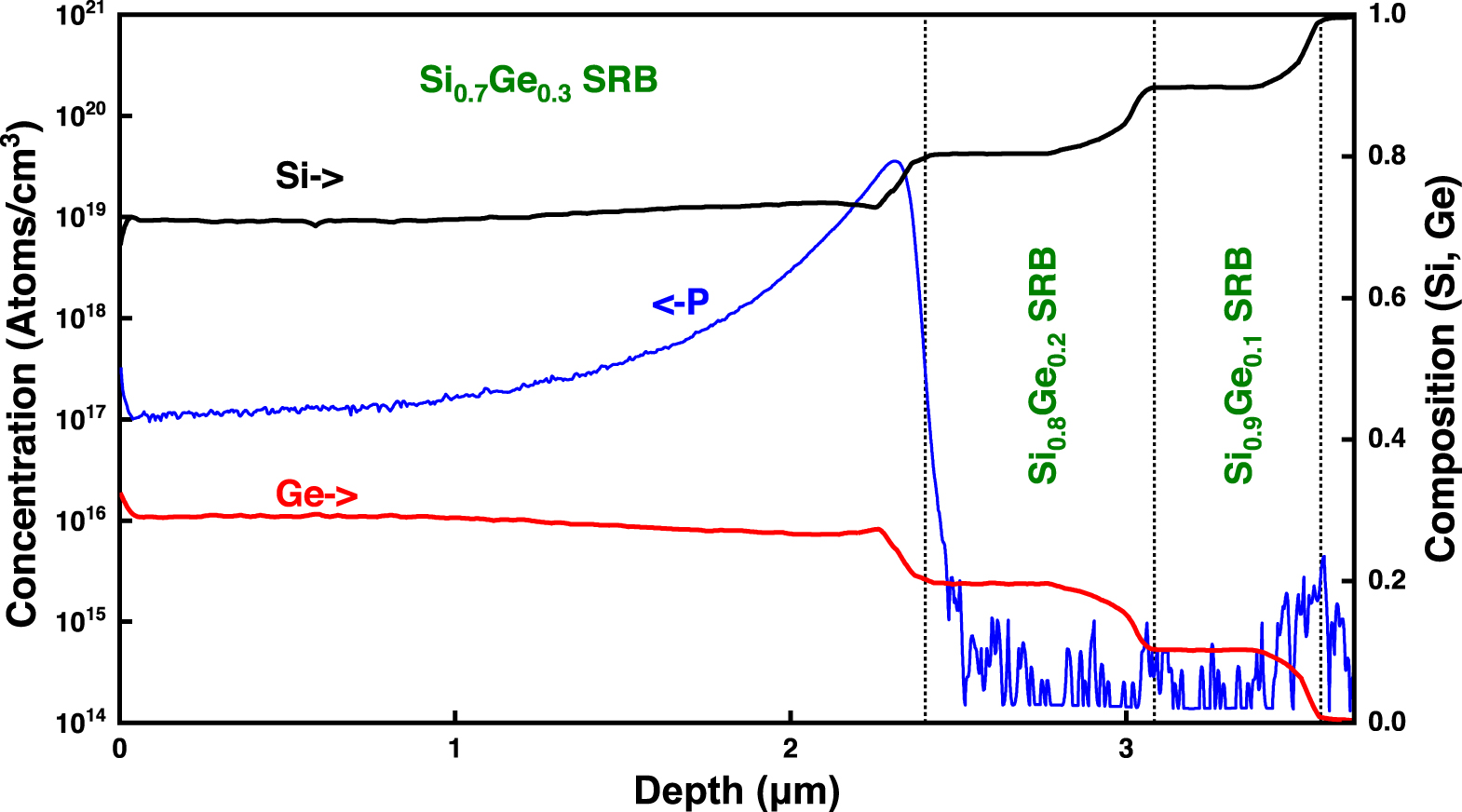 Si0.5Ge0.5 Channel FinFET Preparation on an In Situ Doped SiGe SRB and ...