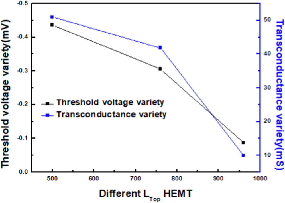 Hot Carrier Injection (HCI) Reliability of Fabricated Y-gate HEMT with ...