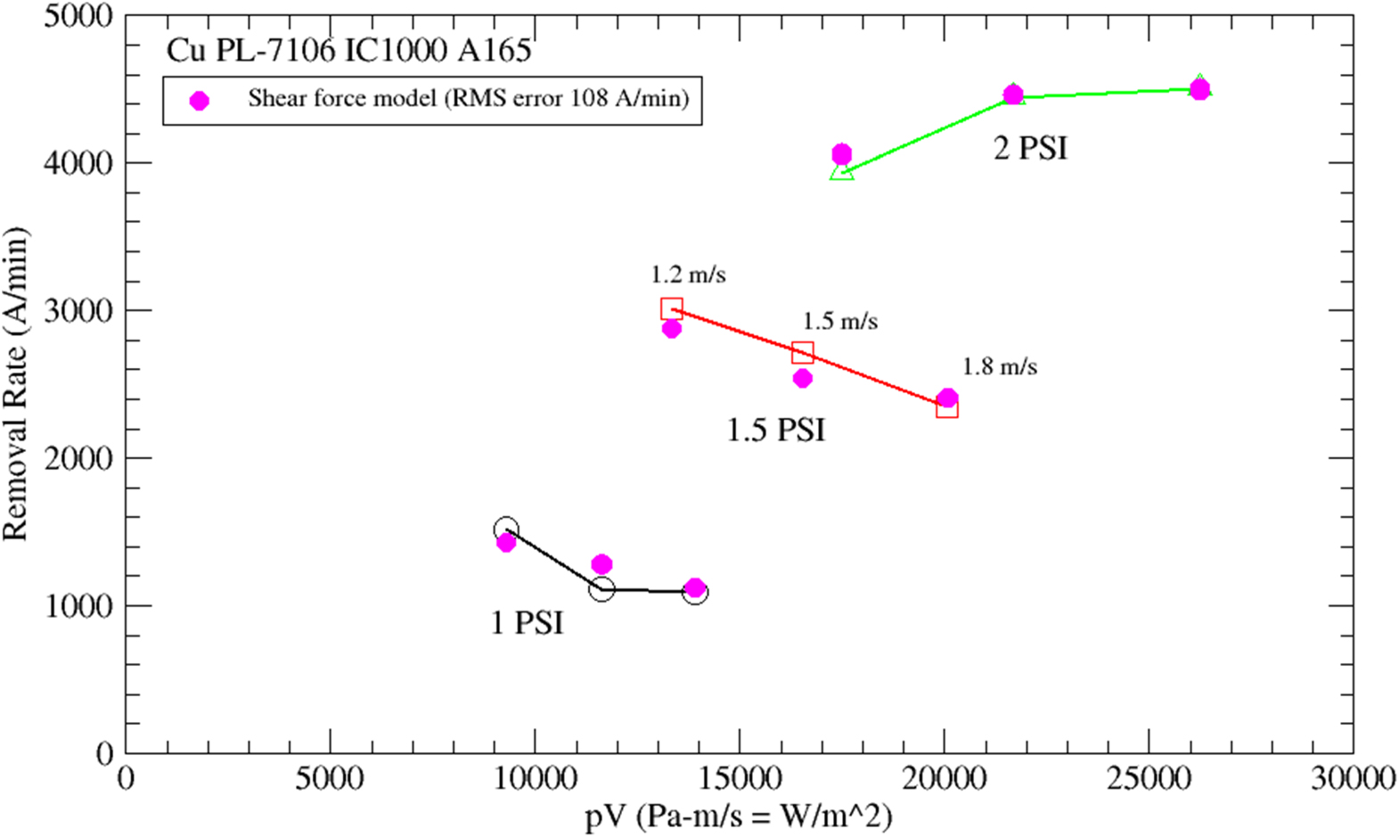 The Shear Force Law: A Guide to Modeling CMP Removal Rates - IOPscience
