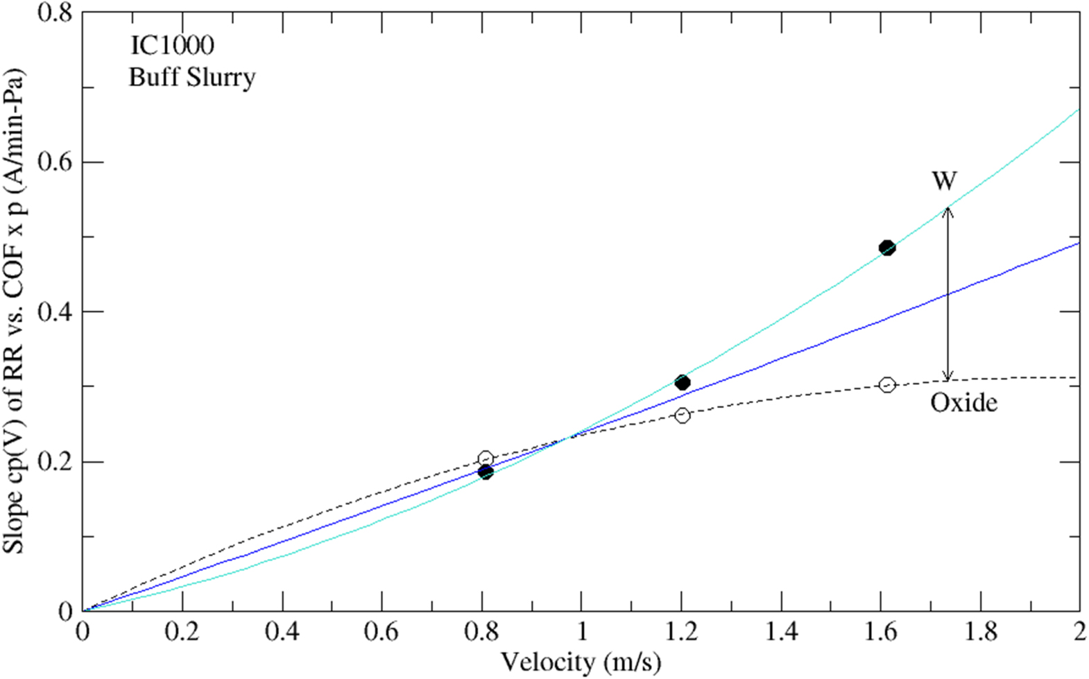 The Shear Force Law: A Guide to Modeling CMP Removal Rates - IOPscience