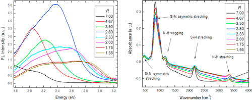 Characterization of N Rich-Silicon Nitride Thin Films Deposited by ...