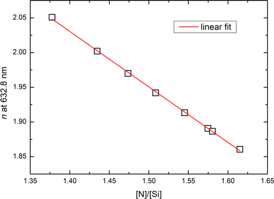 Characterization of N Rich-Silicon Nitride Thin Films Deposited by ...