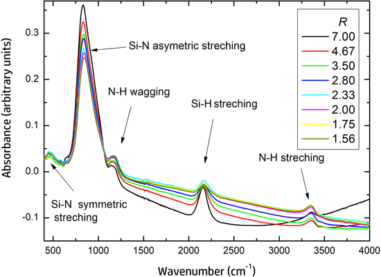 Characterization of N Rich-Silicon Nitride Thin Films Deposited by ...