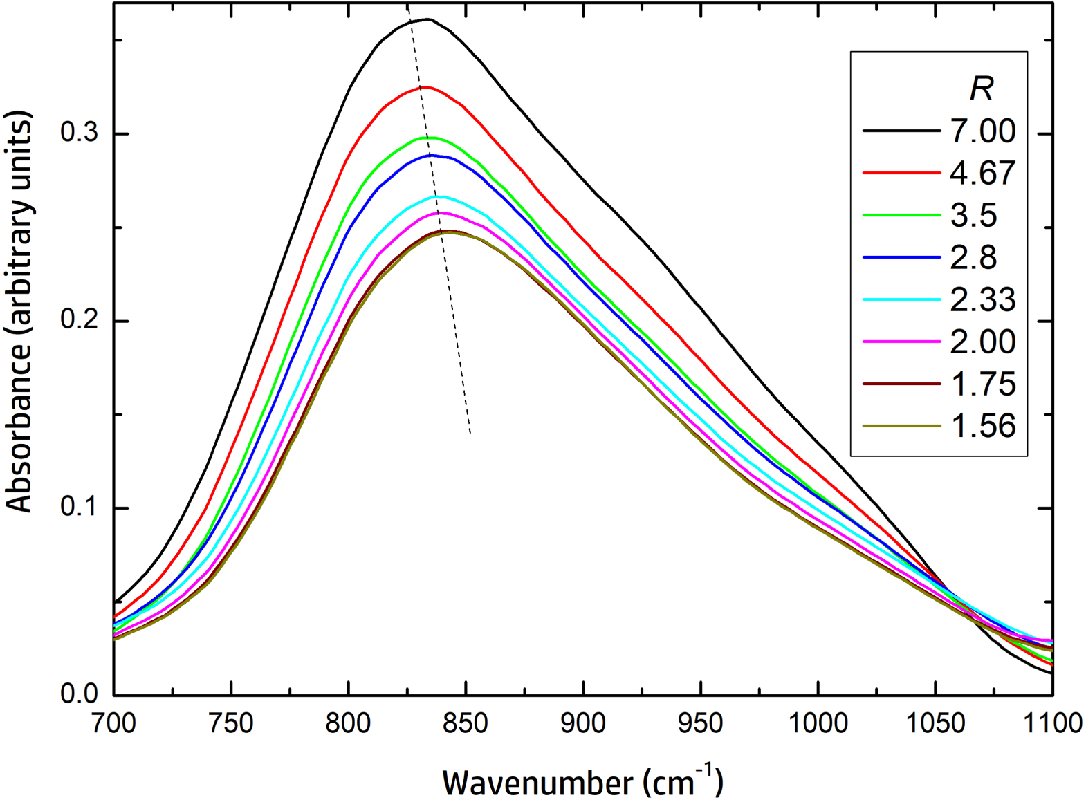 Characterization of N Rich-Silicon Nitride Thin Films Deposited by ...
