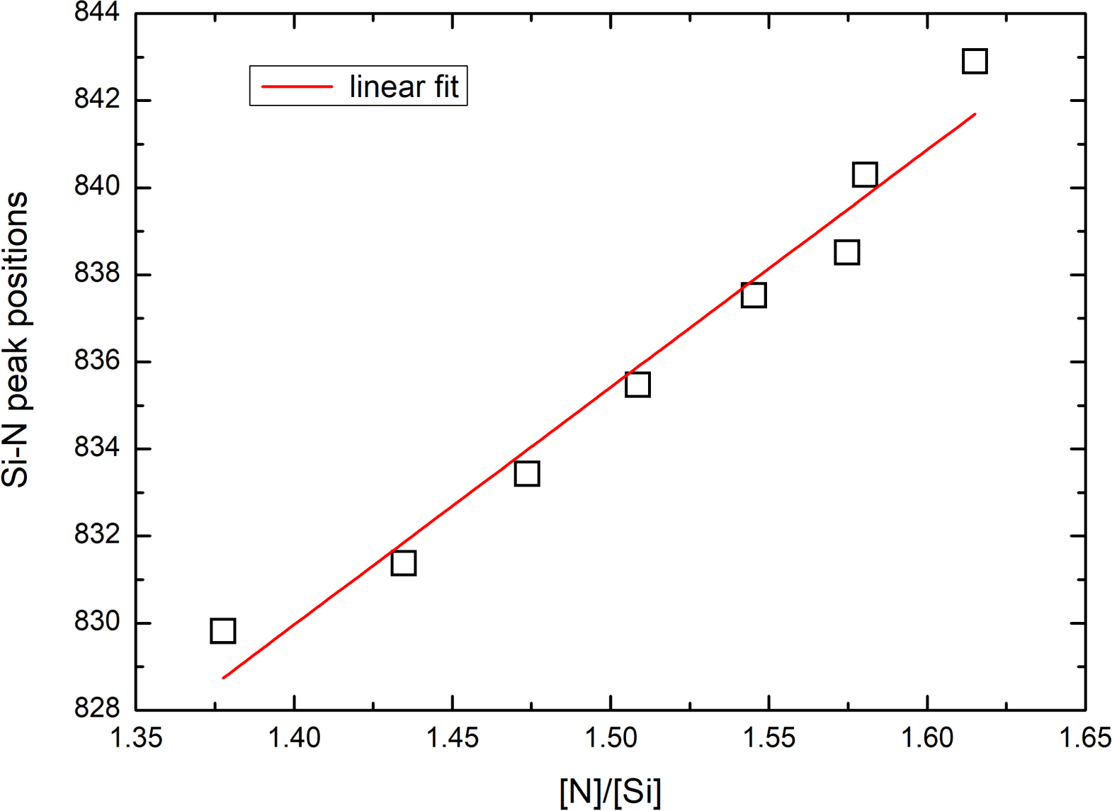 Characterization of N Rich-Silicon Nitride Thin Films Deposited by ...