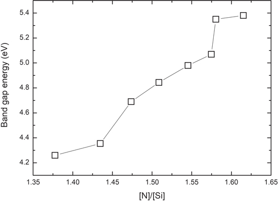 Characterization of N Rich-Silicon Nitride Thin Films Deposited by ...