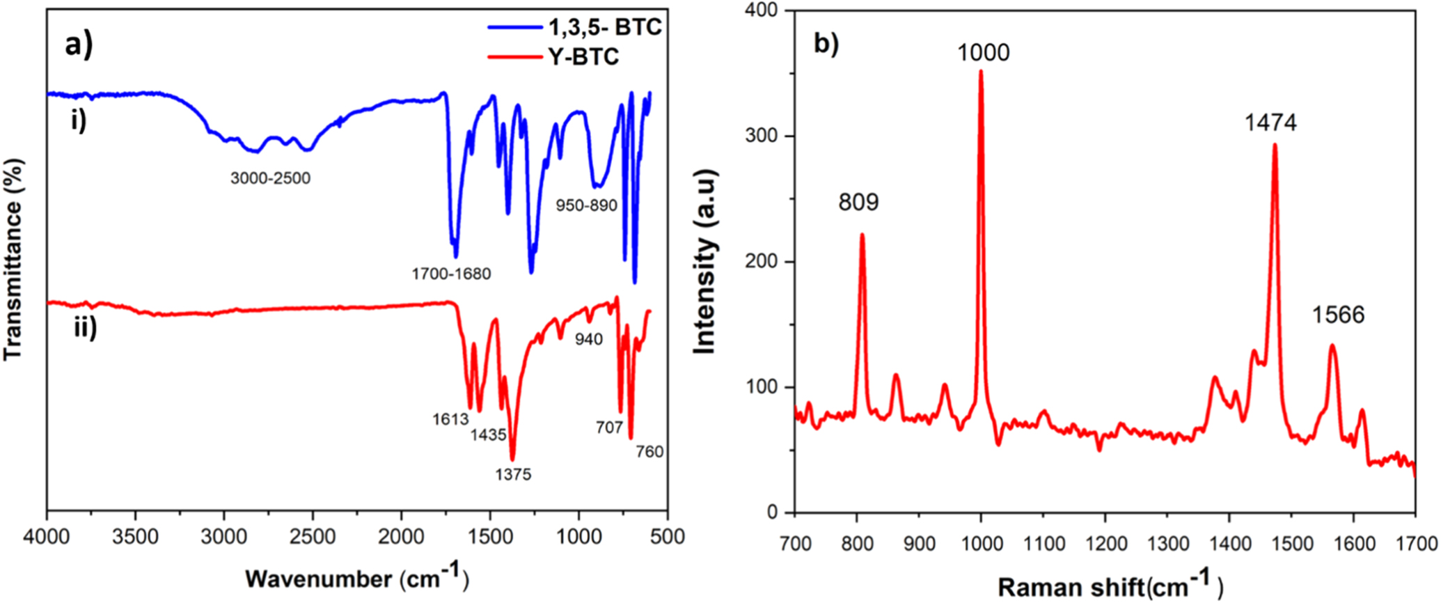 Ultrasensitive and Selective Electrochemical Sensor Based on Yttrium  Benzenetricarboxylate Porous Coordination Polymer (Y-BTC) for Detection of  Pb2+ from Bio-Analytes - IOPscience