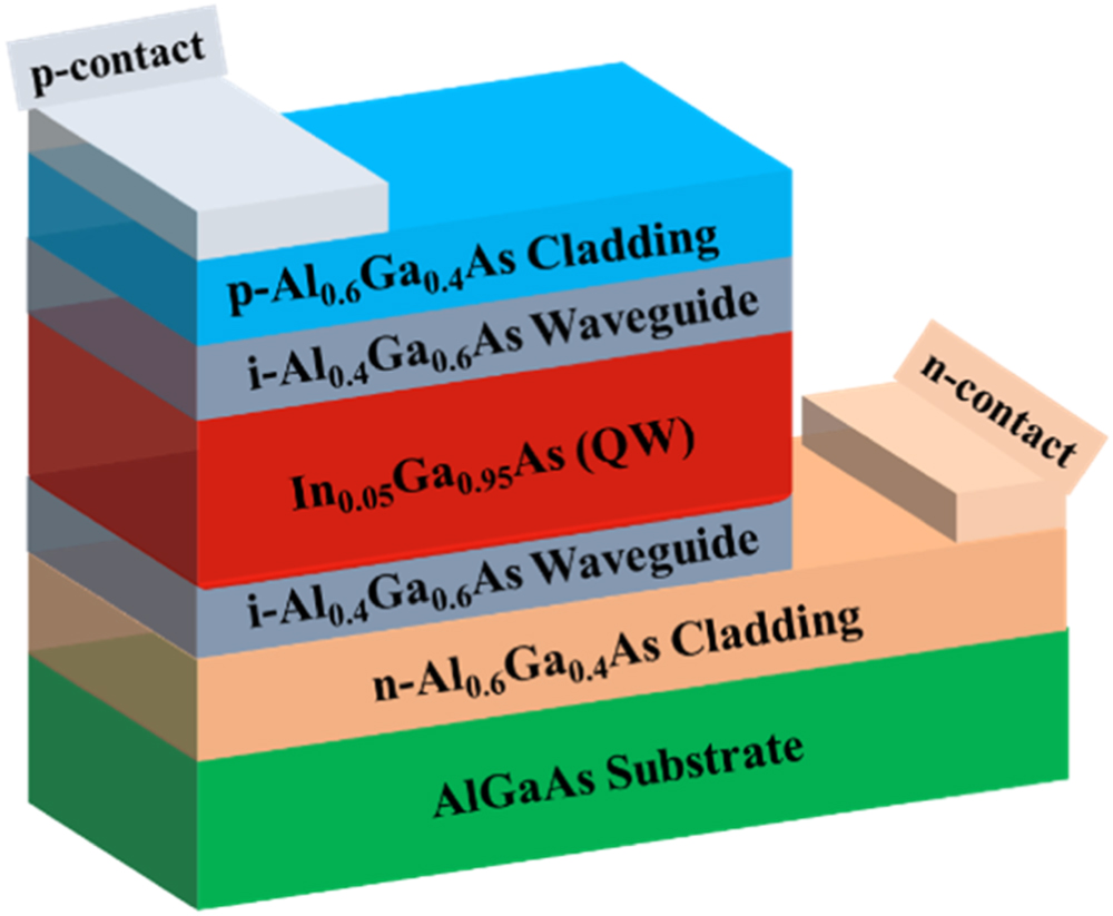 Graded Cladding Layers in Infrared III-Arsenide Separate Confinement ...