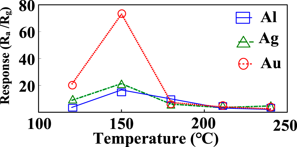 Highly Sensitive Isopropanol Gas Sensor based on SnO2 Nano-Flowers on ...