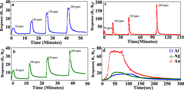 Highly Sensitive Isopropanol Gas Sensor based on SnO2 Nano-Flowers on ...