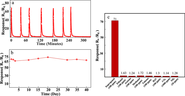 Highly Sensitive Isopropanol Gas Sensor based on SnO2 Nano-Flowers on ...