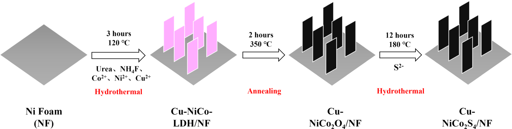 Copper-Doped NiCo2S4 Nanosheets Grown on Ni Foam Efficient Hydrogen  Evolution Catalyst in Alkaline Solution - IOPscience