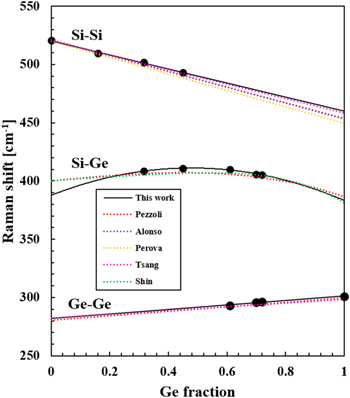 Temperature Dependence of Raman Peak Shift in Single-Crystalline ...