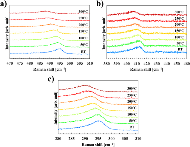 Temperature Dependence of Raman Peak Shift in Single-Crystalline ...