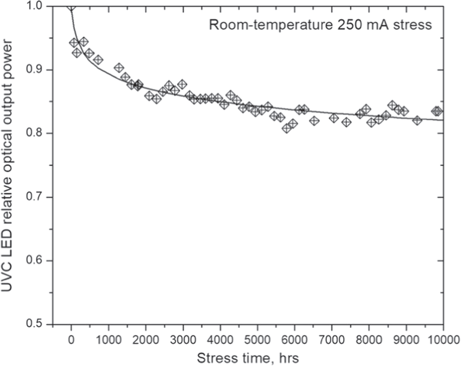Review—Reliability and Degradation Mechanisms of Deep UV AlGaN LEDs ...