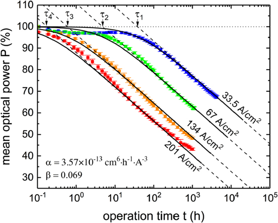 Review—Reliability and Degradation Mechanisms of Deep UV AlGaN LEDs ...