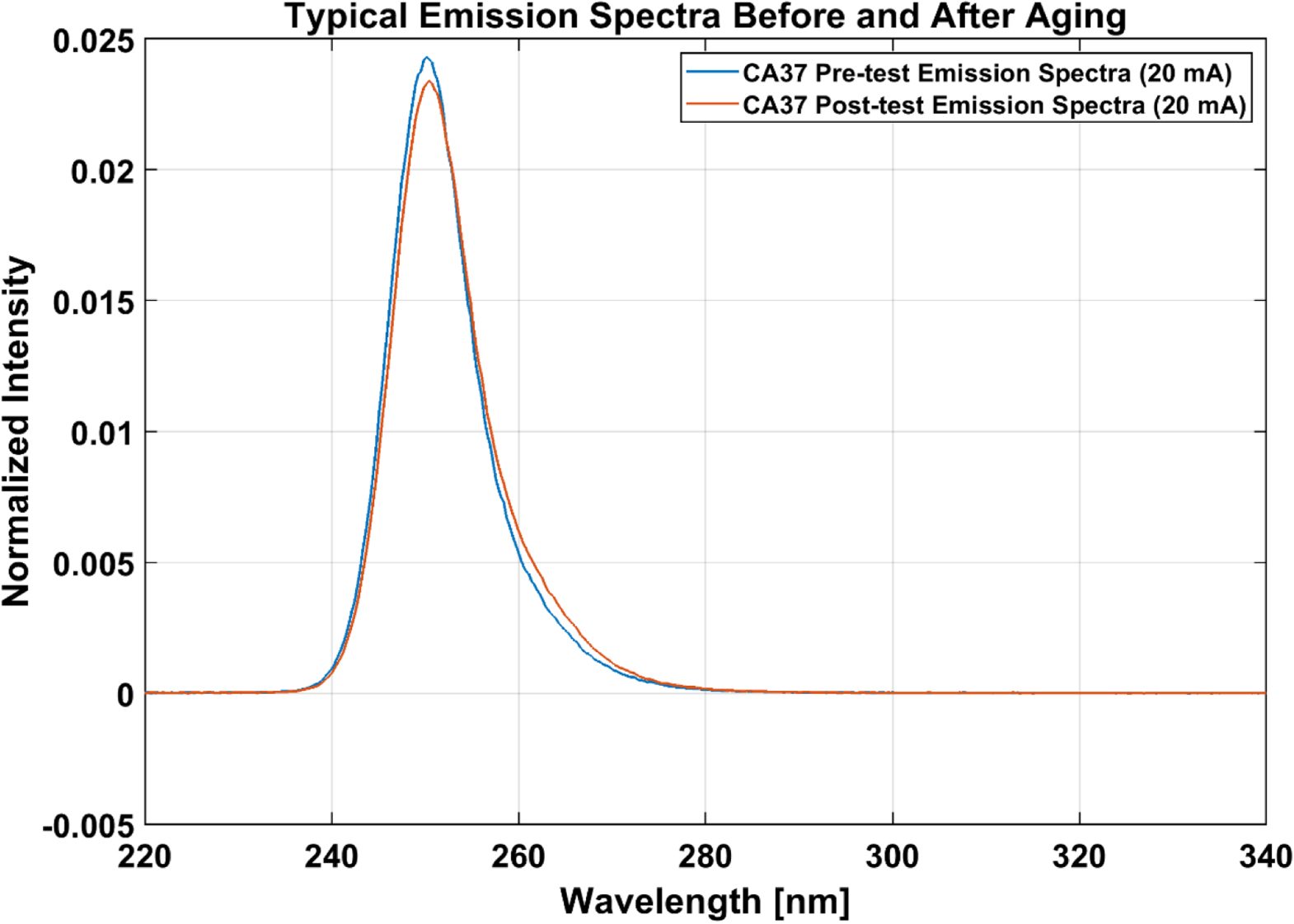 Review—Reliability and Degradation Mechanisms of Deep UV AlGaN LEDs ...