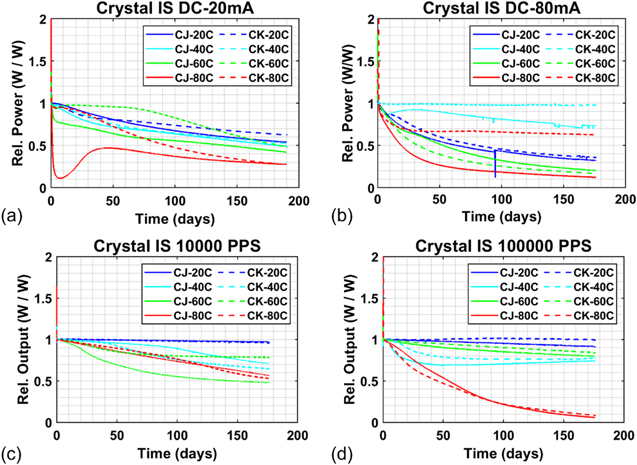 Review—Reliability and Degradation Mechanisms of Deep UV AlGaN LEDs ...