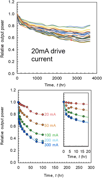 Review—Reliability and Degradation Mechanisms of Deep UV AlGaN LEDs ...