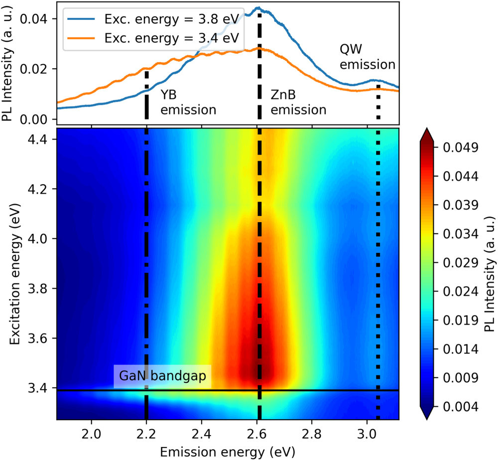Donor-Acceptor Pairs Recombination as the Origin of the Emission Shift ...