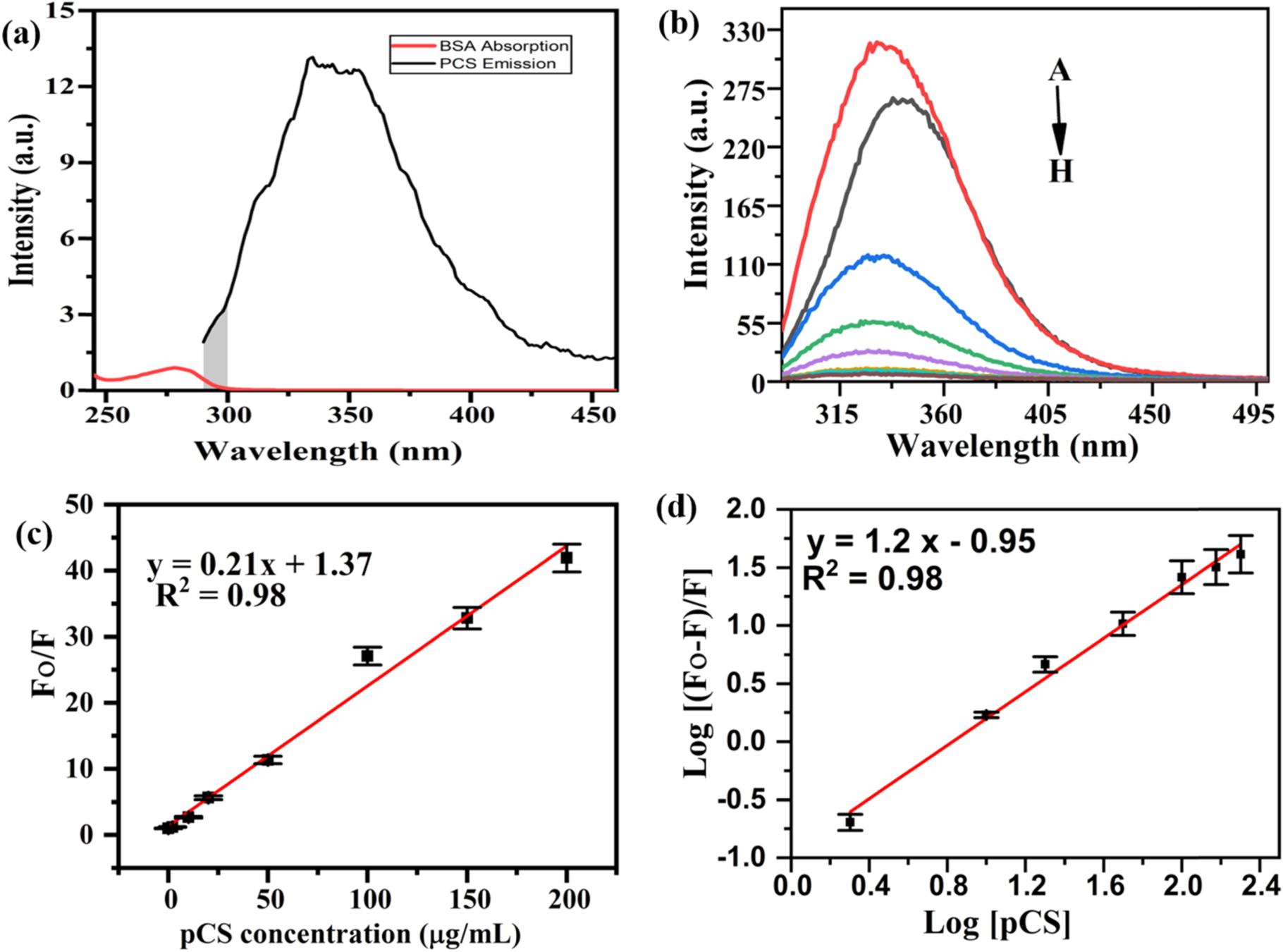 Para-Cresyl Sulfate and BSA Conjugation for Developing Aptasensor ...