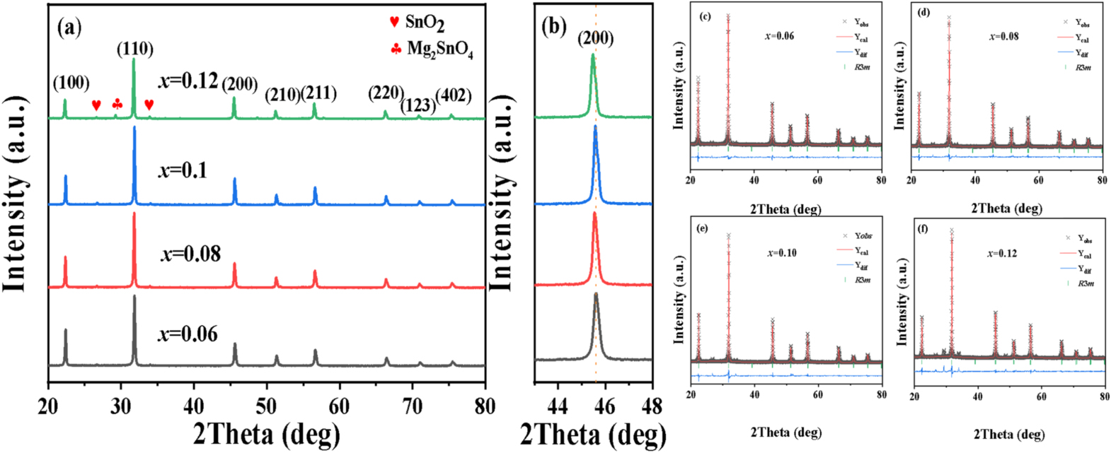 Energy Storage Performance of KNN-Based Dielectric Ceramic through the ...