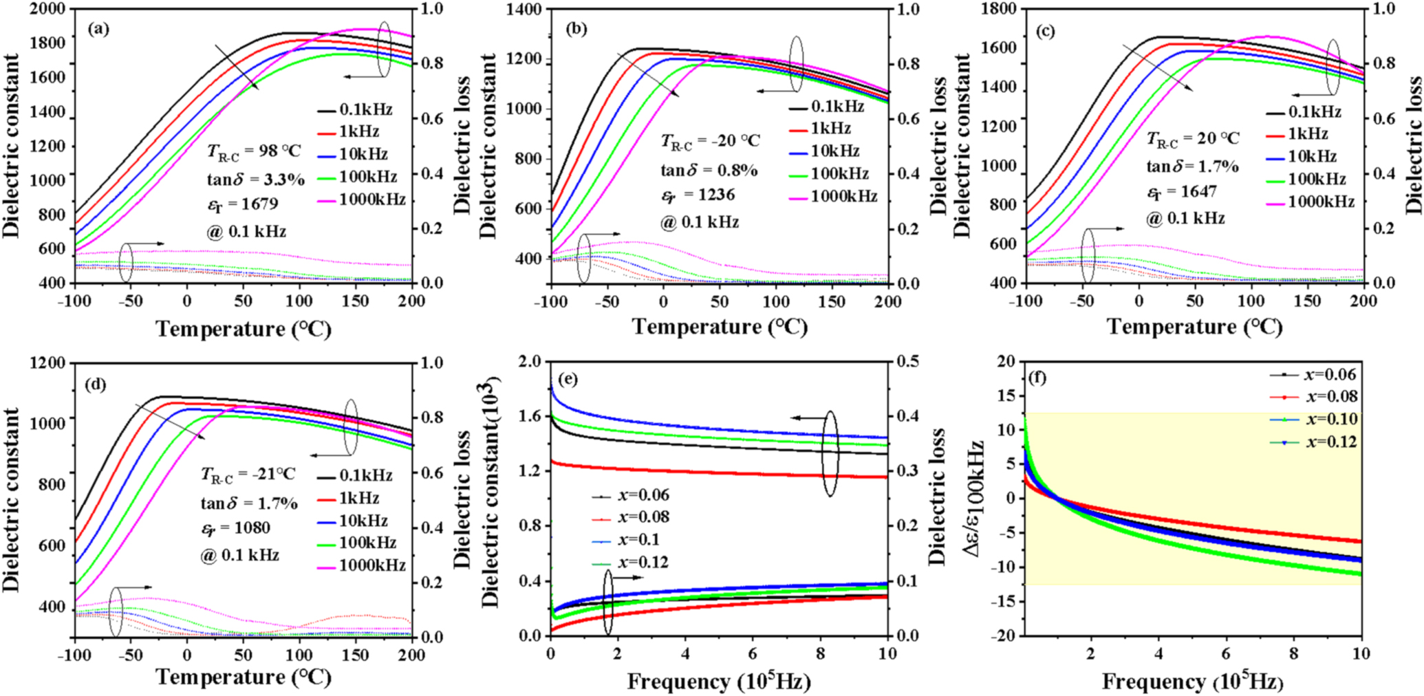 Energy Storage Performance of KNN-Based Dielectric Ceramic through the ...