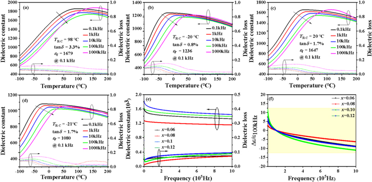 Energy Storage Performance of KNN-Based Dielectric Ceramic through the ...