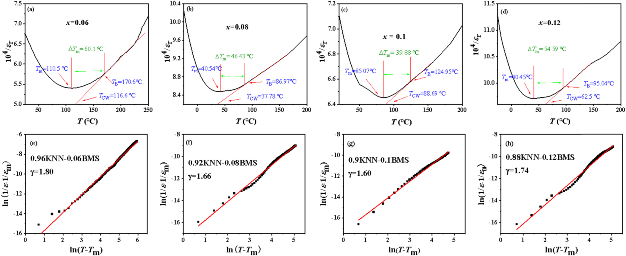 Energy Storage Performance of KNN-Based Dielectric Ceramic through the ...