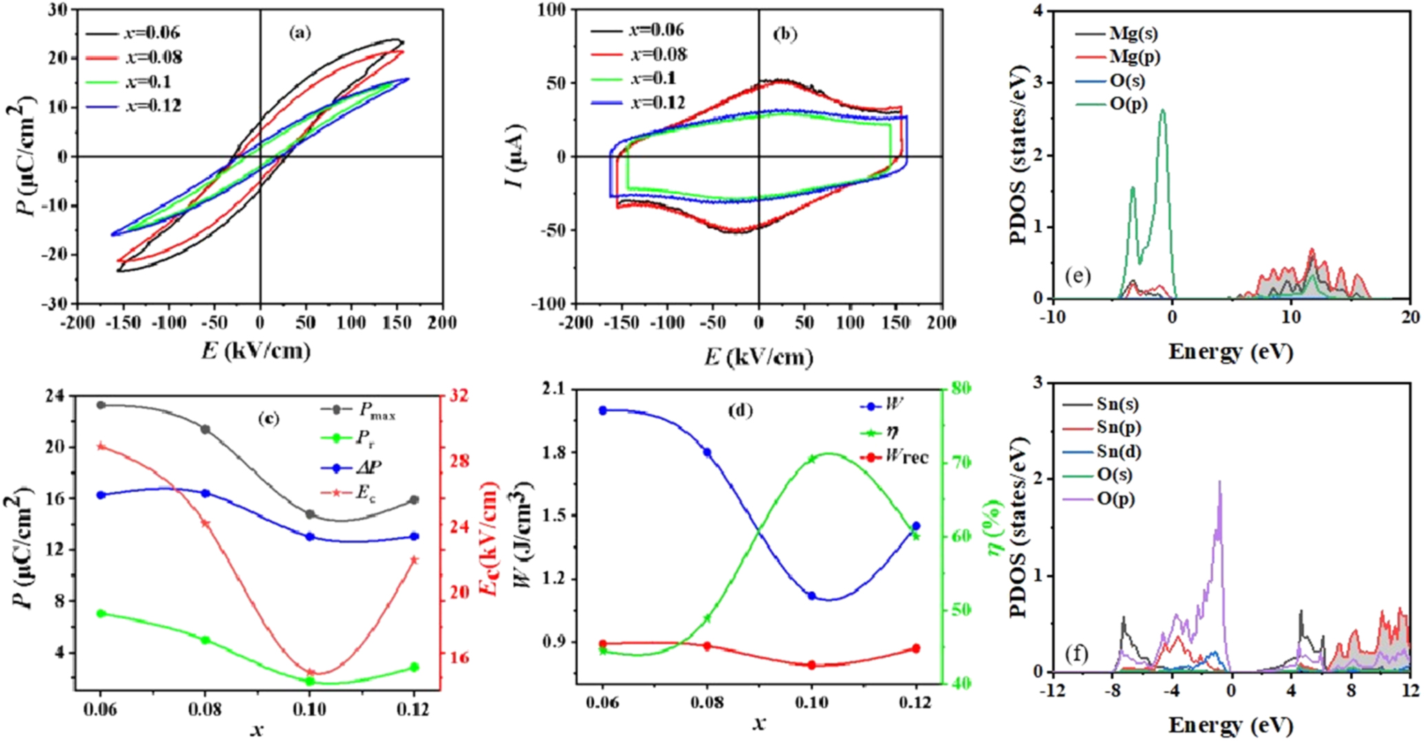 Energy Storage Performance of KNN-Based Dielectric Ceramic through the ...