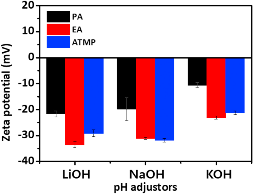 Development of a pH-independent Post-CMP Cleaning Solution using ...