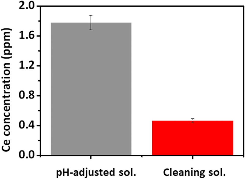 Development of a pH-independent Post-CMP Cleaning Solution using ...