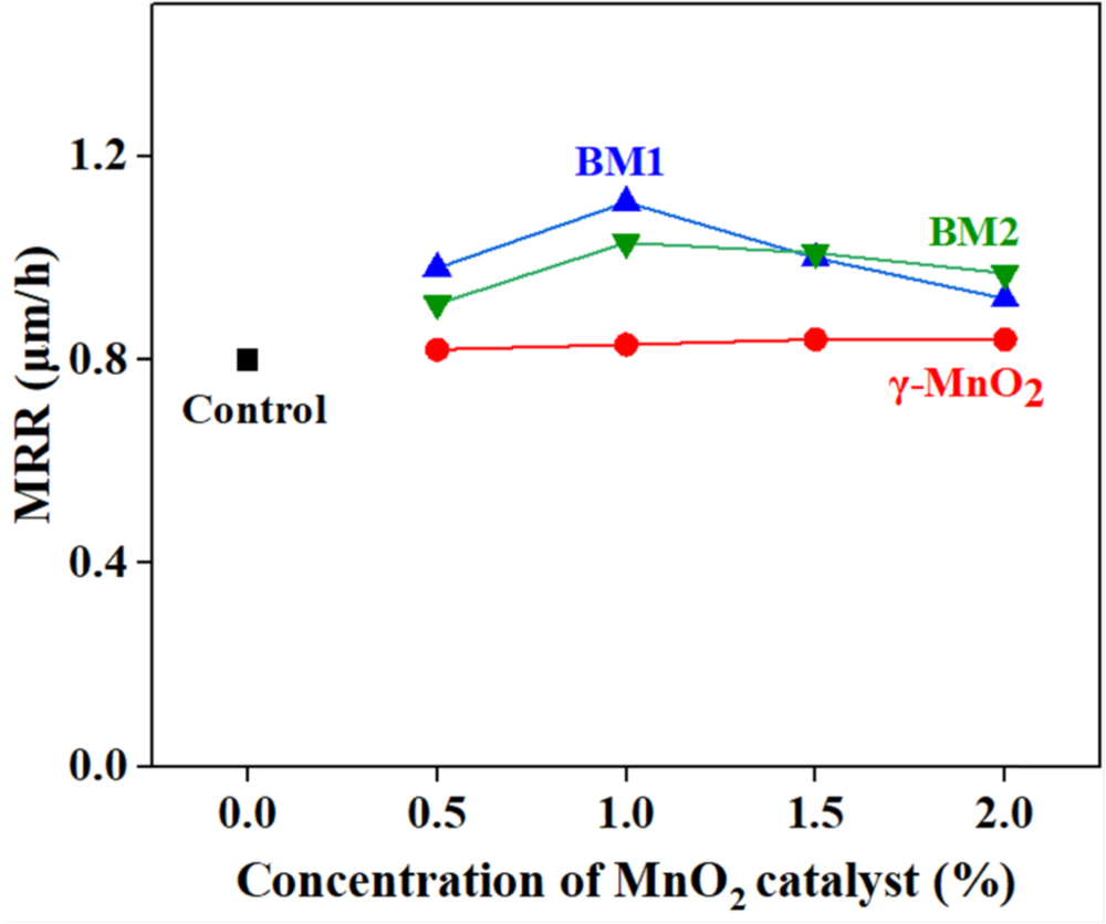 Defect-Engineered MnO2 as Catalyst for the Chemical Mechanical ...