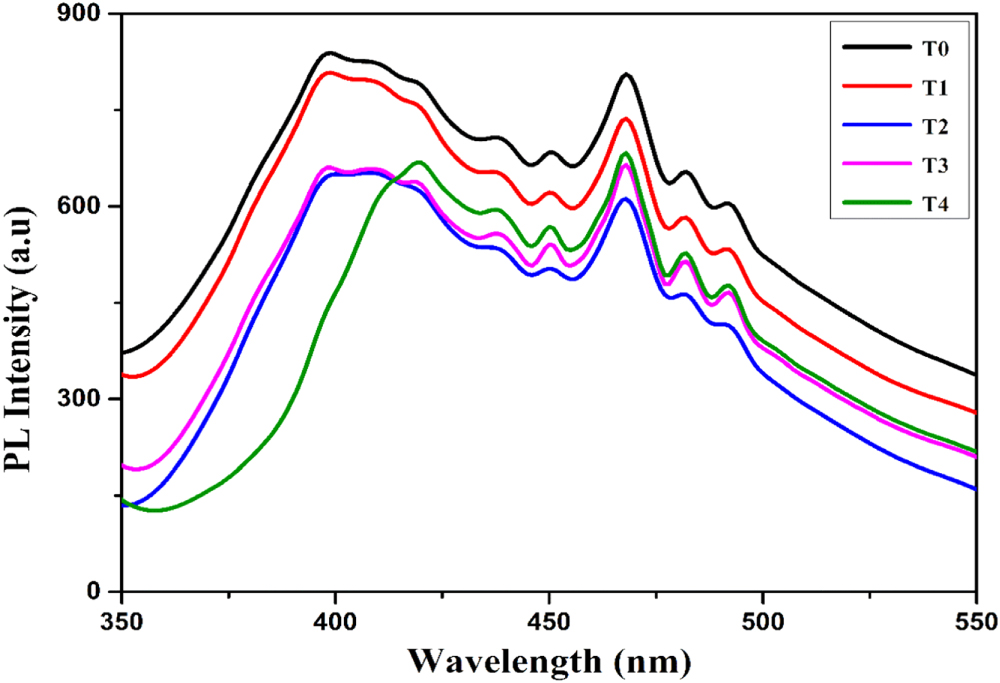 TiO2 Nanoparticles for Methylene Blue Dye Degradation: Effect of ...