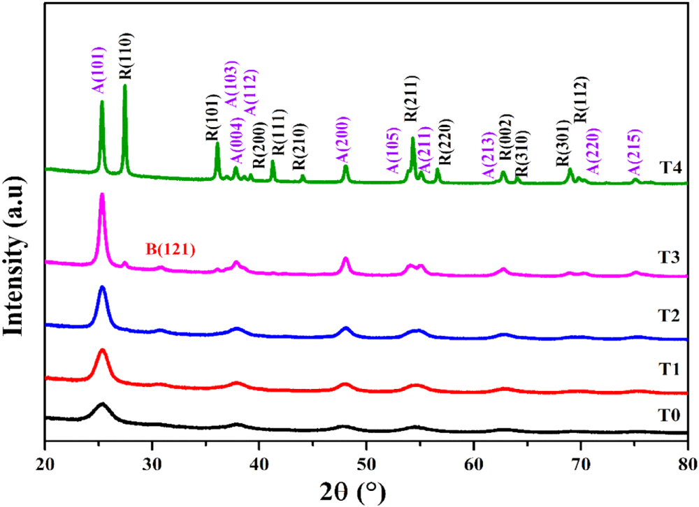 TiO2 Nanoparticles for Methylene Blue Dye Degradation: Effect of ...