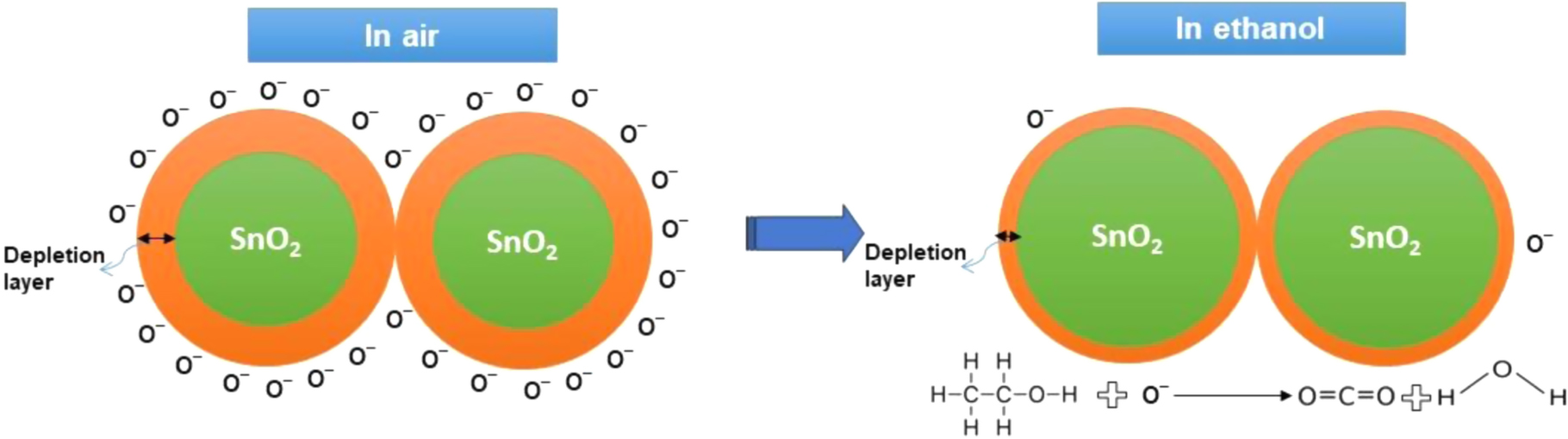 The Impact of Annealing Treatment on Ethanol Gas Sensing Performance of ...