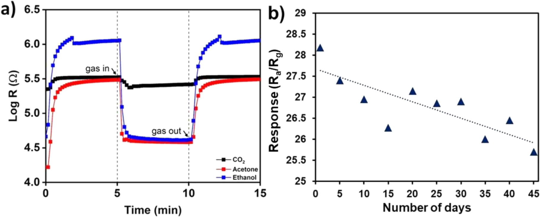 The Impact of Annealing Treatment on Ethanol Gas Sensing Performance of ...