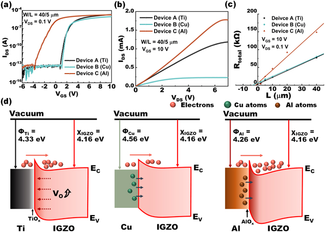 Enhancement in Performance and Reliability of Transparent IGZO Thin ...