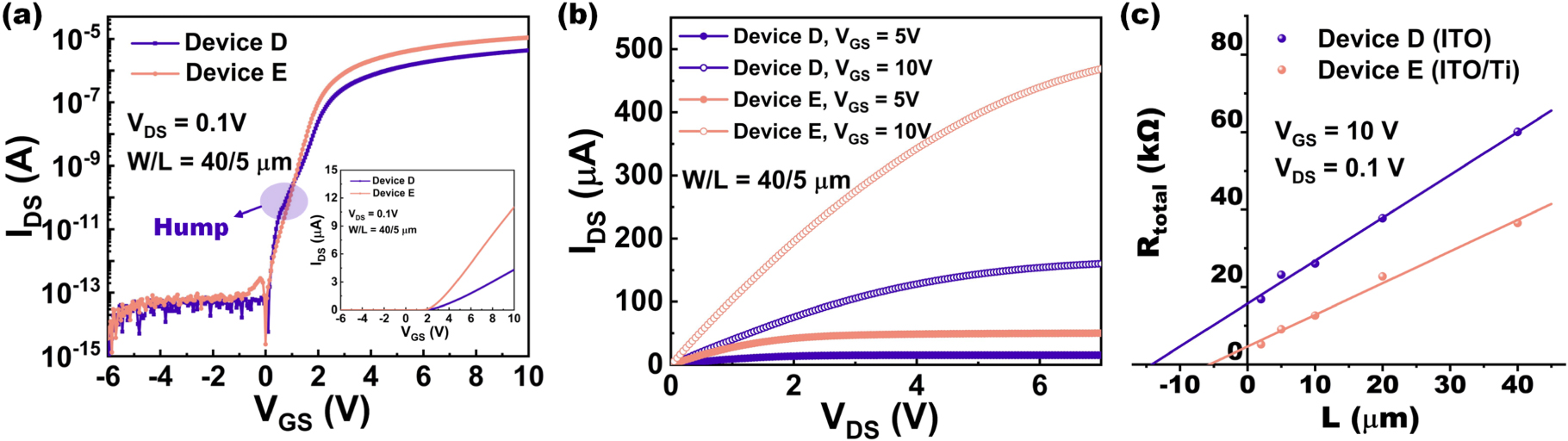 Enhancement in Performance and Reliability of Transparent IGZO Thin ...