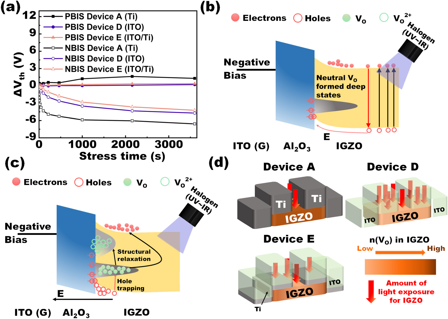 Enhancement in Performance and Reliability of Transparent IGZO Thin ...